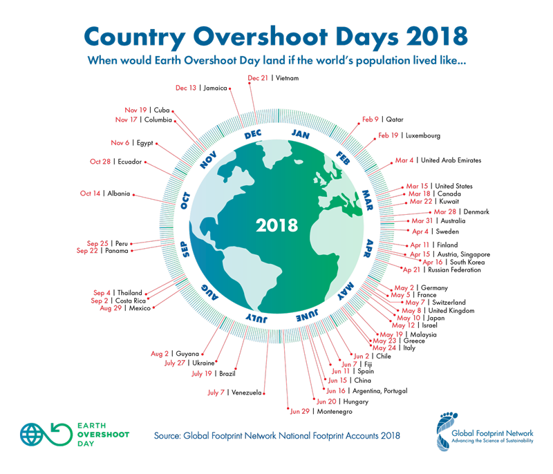 L'overshoot day, paese per paese