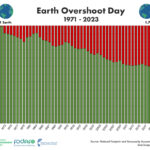 Impronta ecologica della Terra, lo storico