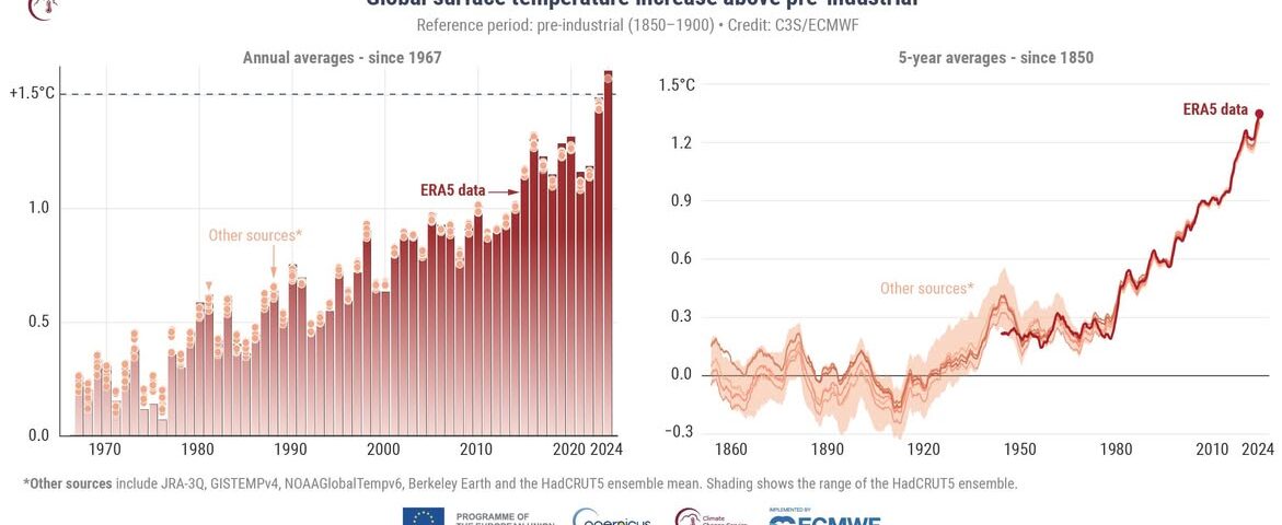 Fonte: Copernicus Climate Change