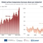 Fonte: Copernicus Climate Change